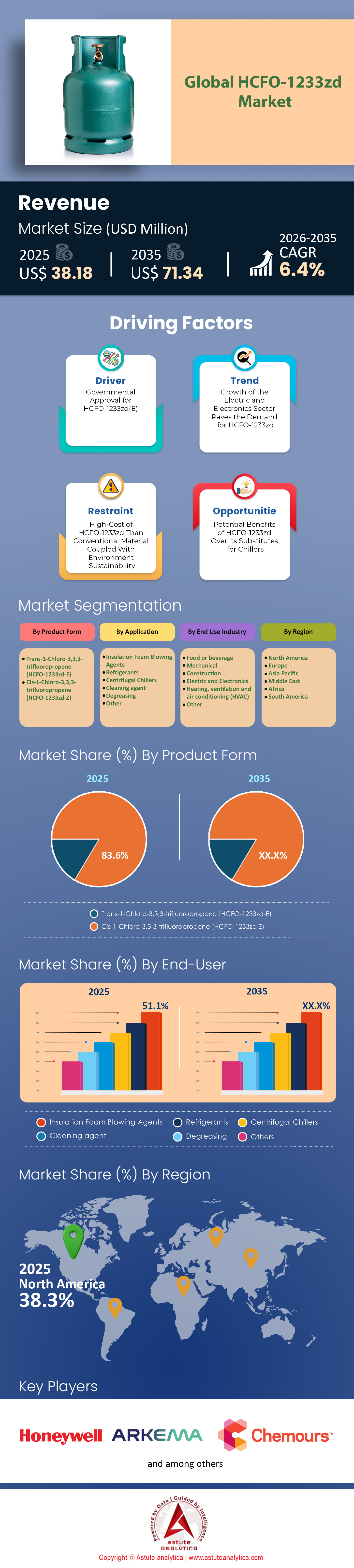 HCFO-1233zd Market